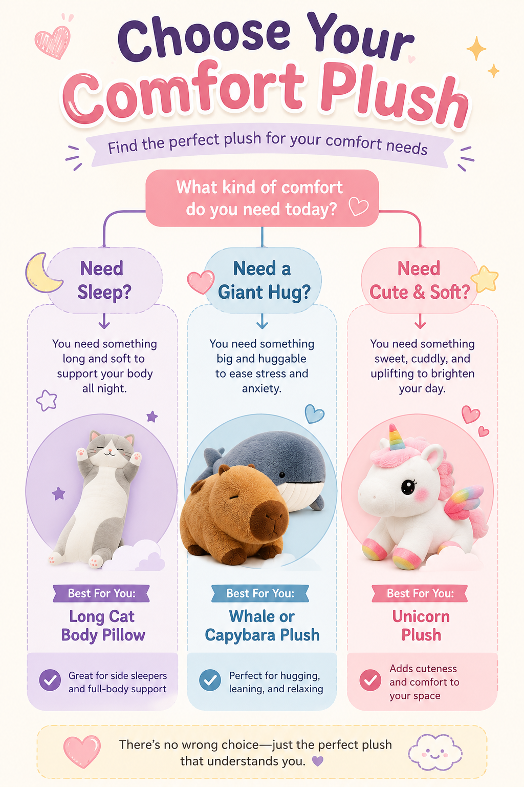 Infographic showing how to choose the best comfort plush based on your needs, including a long cat body pillow for sleep, a whale or capybara plush for giant hugs, and a unicorn plush for soft comfort